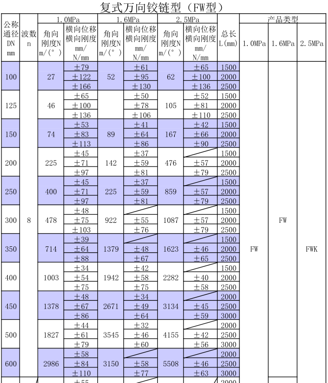 復(fù)式萬(wàn)向鉸鏈型HYFW